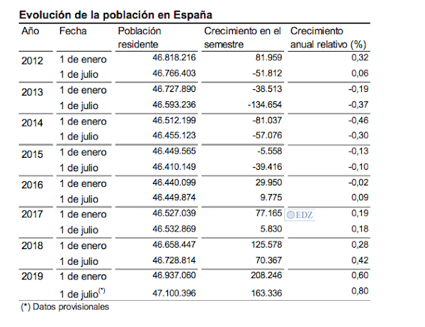 Evolución de la población española