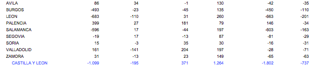 Variación mensual del paro en Castilla y León
