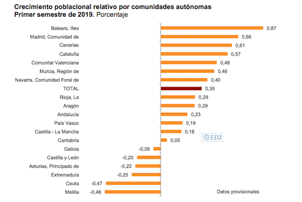 Crecimiento poblacional por comunidades