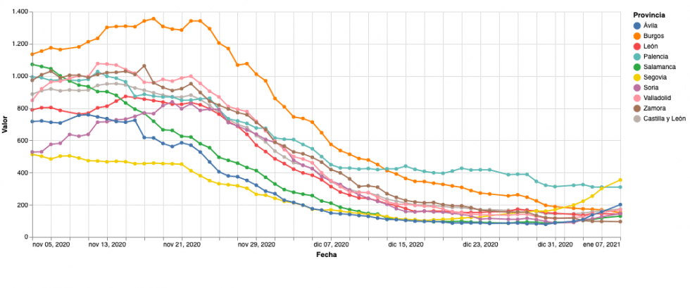 Tasa de incidencia acumulada por cada 100.000 habitantes en 14 días
