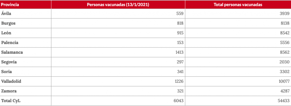 Personas vacunadas por provincias de Castilla y León