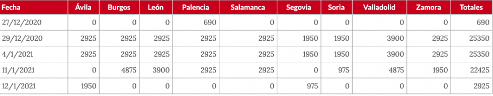 Vacunas entregadas a cada provincia
