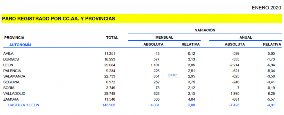 Paro en Castilla y León