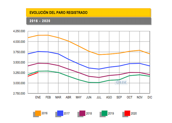 Evolución del paro registrado