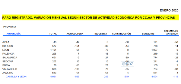Paro según actividad