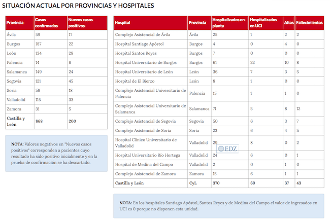 Datos actualizados, con un error en Zamora, que son 21, no 31