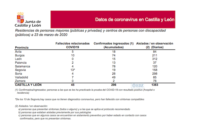 Datos en residencias