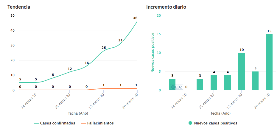 Evolución en Zamora