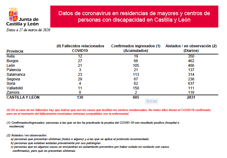 Datos en residencias