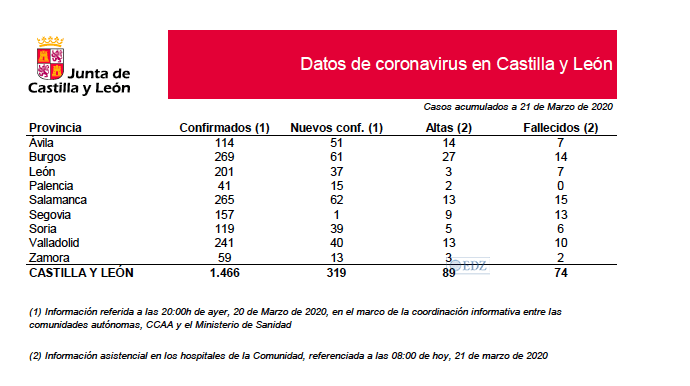 Datos actualizados en Castilla y León