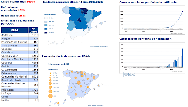 Datos de la pandemia en España, a 21 de marzo