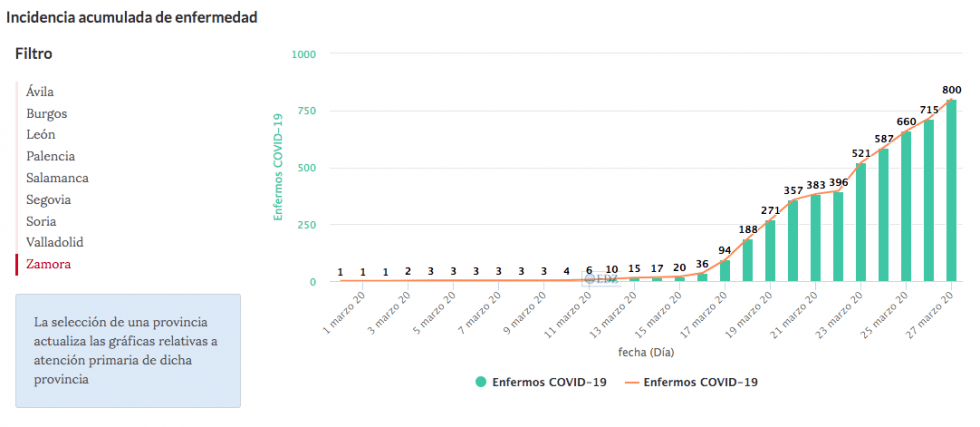 Evolución de los casos en atención primaria