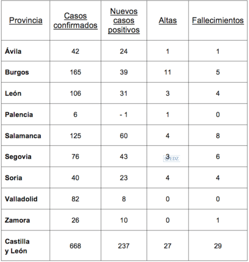 Casos en Castilla y León