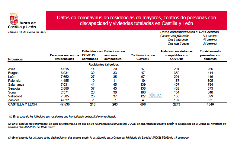 Datos en Residencias de Castilla y León