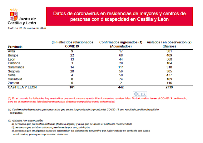 Situación actual de las residencias de Castilla y León
