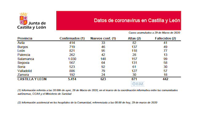 Datos presentados hoy, 29 de marzo