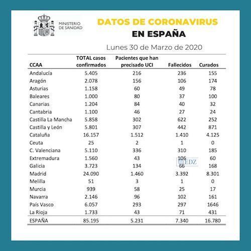 Últimos datos comunicados