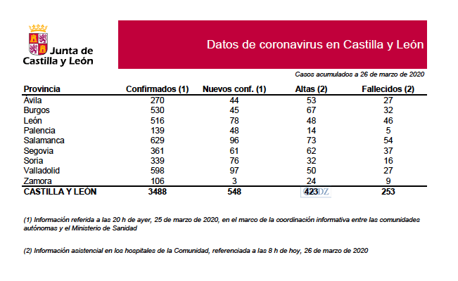 Datos comunicados el 26 de marzo
