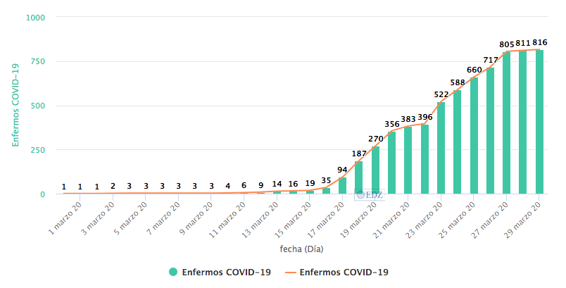 Gráfico de la evolución por días