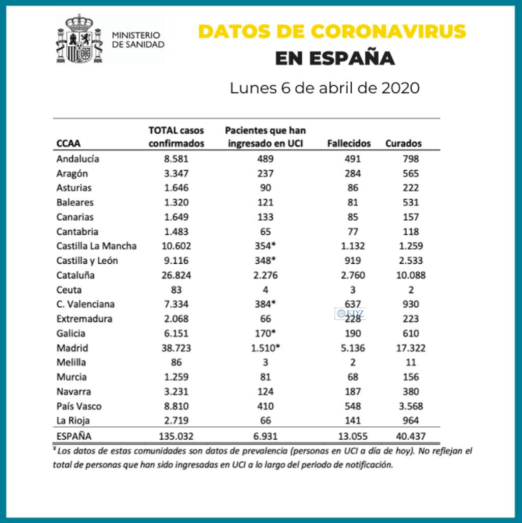 Total de casos por comunidades