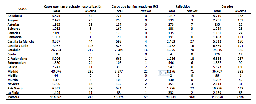 Datos de hospitalización y fallecimientos