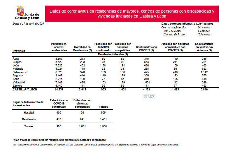 Datos en residencias de Castilla y León