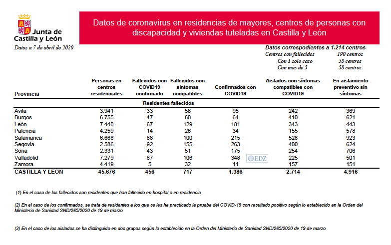 Datos en centros sociosanitarios totales