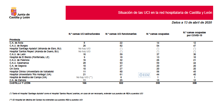 Situación de las UCI de Castilla y León