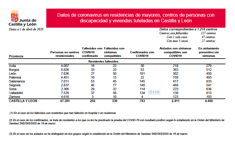 Casos en residencias