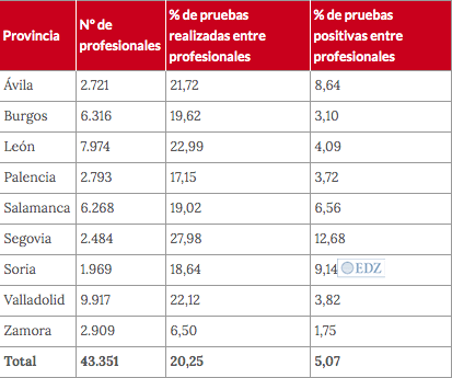 Cuadro con los porcentajes de test de sanitarios por provincias