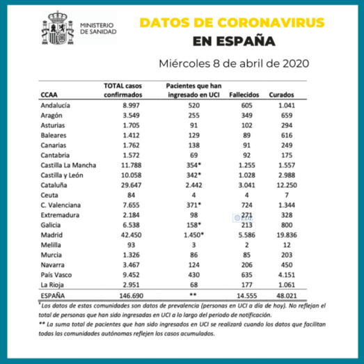 Datos del 8 de abril