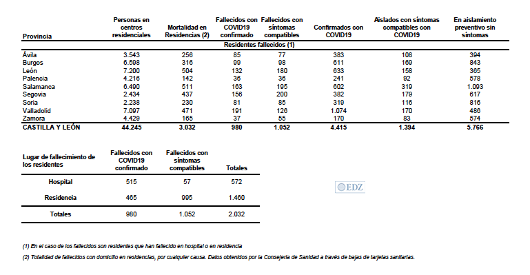 Datos ofrecidos hoy de residencias de Castilla y León