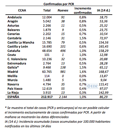Casos nuevos por comunidades