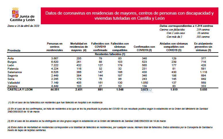 Datos en centros sociosanitarios