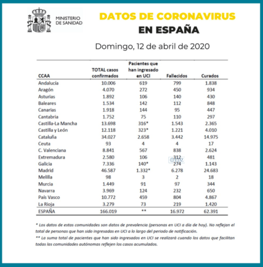 Datos por comunidades
