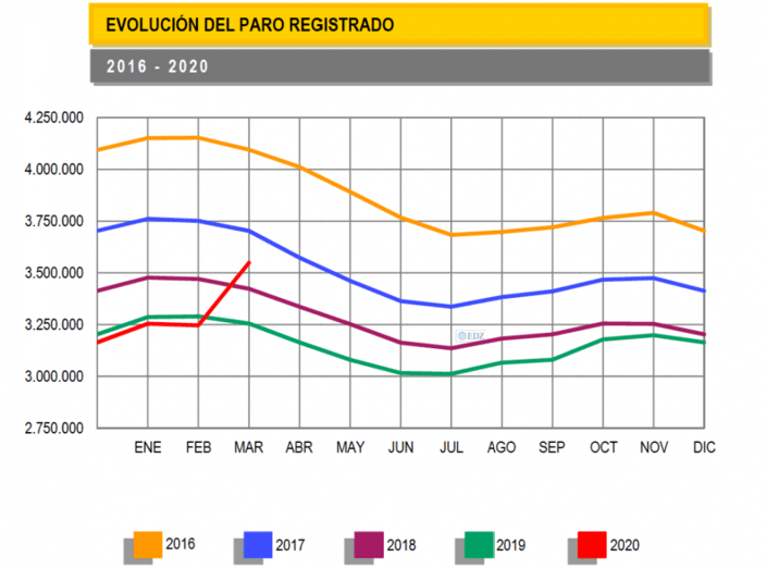 Evolución del paro registrado