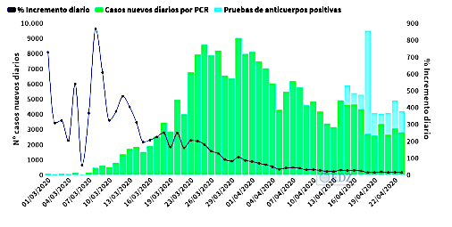 Evolución de contagios, separando casos diarios de casos confirmados con test