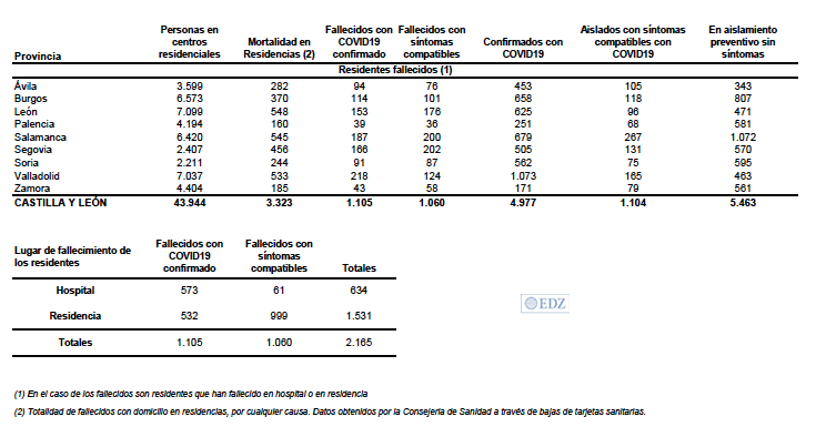 Datos en las residencias de Castilla y León