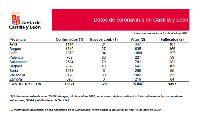 Datos de Castilla y León