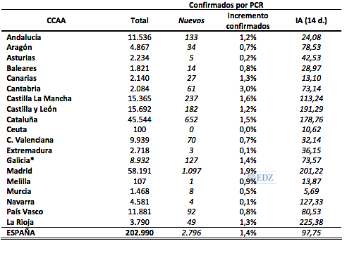 Casos confirmados con PCR