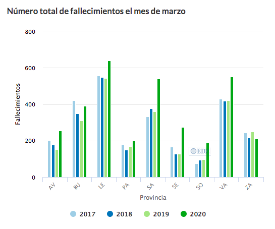 Número de fallecimientos en marzo desde el 2017
