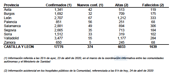 Datos de Castilla y León recogidos ayer