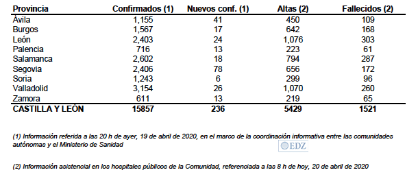 Datos, a 20 de abril
