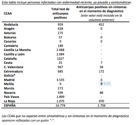 Nuevos con test de anticuerpos