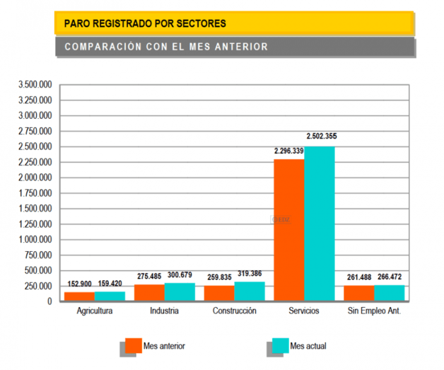 Paro registrado por sectores