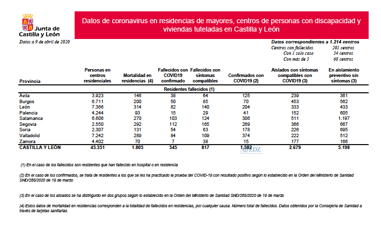 Datos en centro sociosanitarios, a 8 de abril