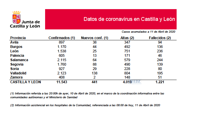 Datos por provincias