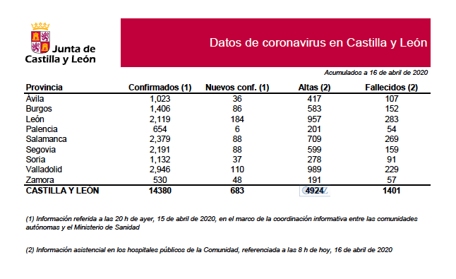 Casos declarados hoy y recogidos ayer