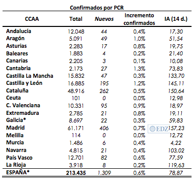 Datos por comunidades