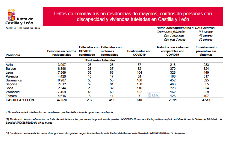 Casos en residencias